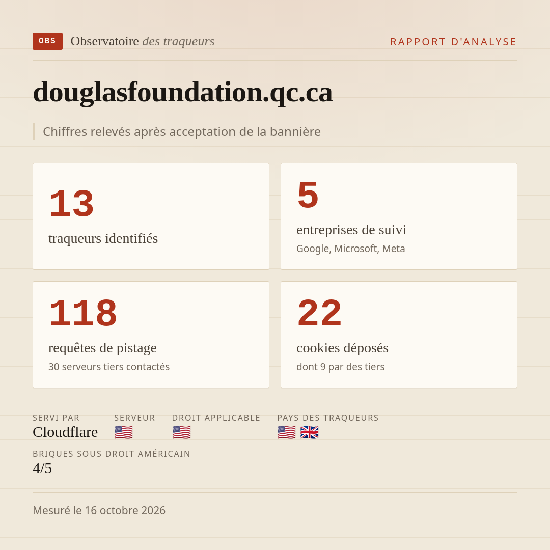 douglasfoundation.qc.ca : 13 traqueurs identifiés, 5 entreprises de suivi, 118 requêtes de pistage. Chiffres relevés après acceptation de la bannière.