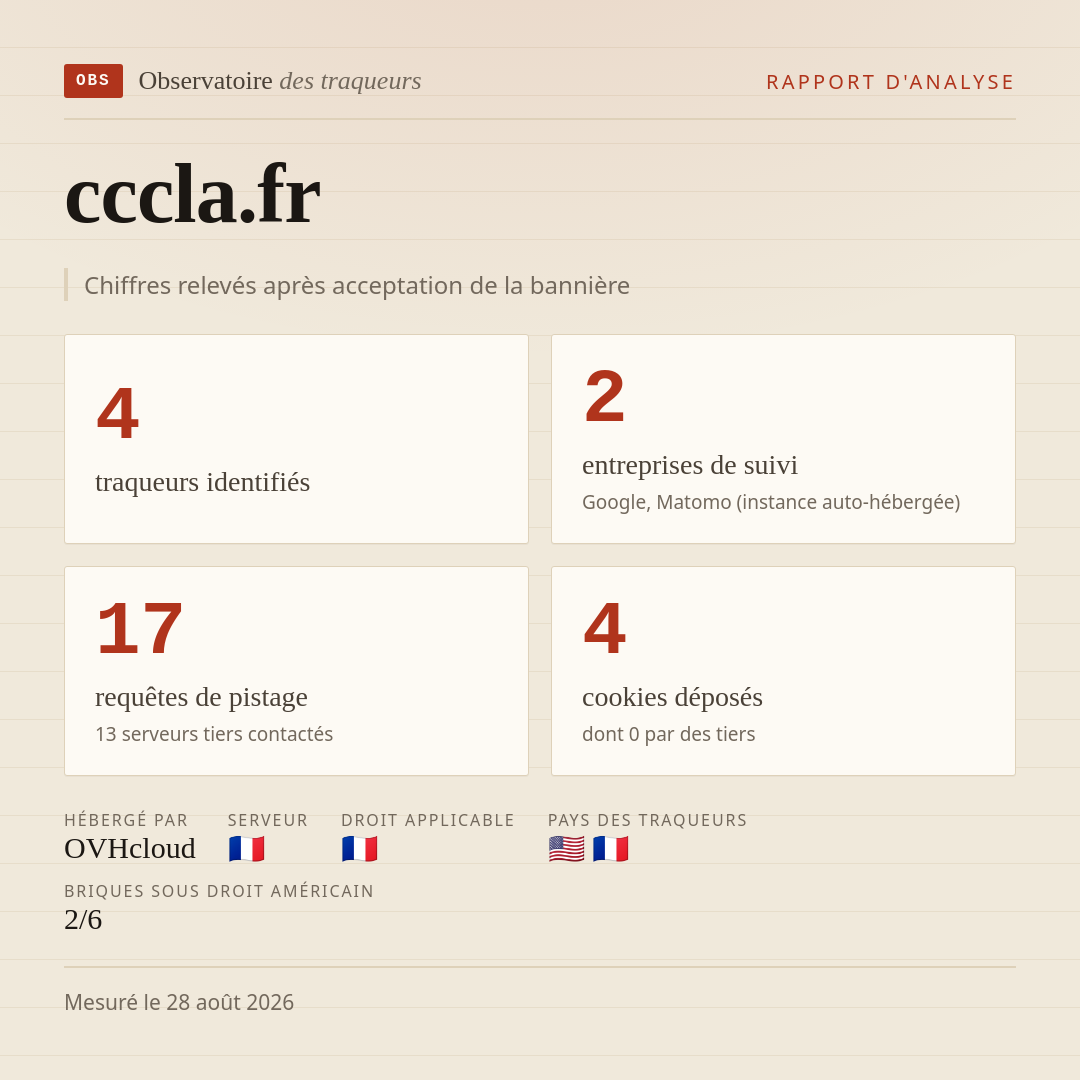 cccla.fr : 4 traqueurs identifiés, 2 entreprises de suivi, 17 requêtes de pistage. Chiffres relevés après acceptation de la bannière.