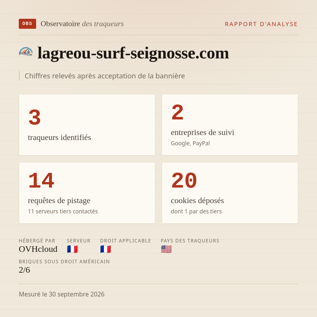 lagreou-surf-seignosse.com : 3 traqueurs identifiés, 2 entreprises de suivi, 14 requêtes de pistage. Chiffres relevés après acceptation de la bannière.