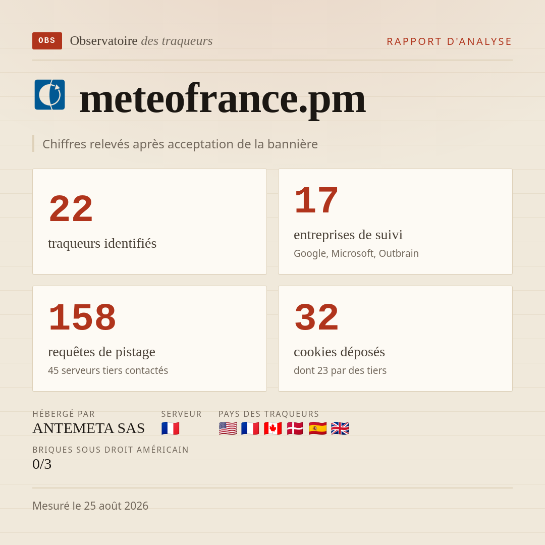 meteofrance.pm : 22 traqueurs identifiés, 17 entreprises de suivi, 158 requêtes de pistage. Chiffres relevés après acceptation de la bannière.