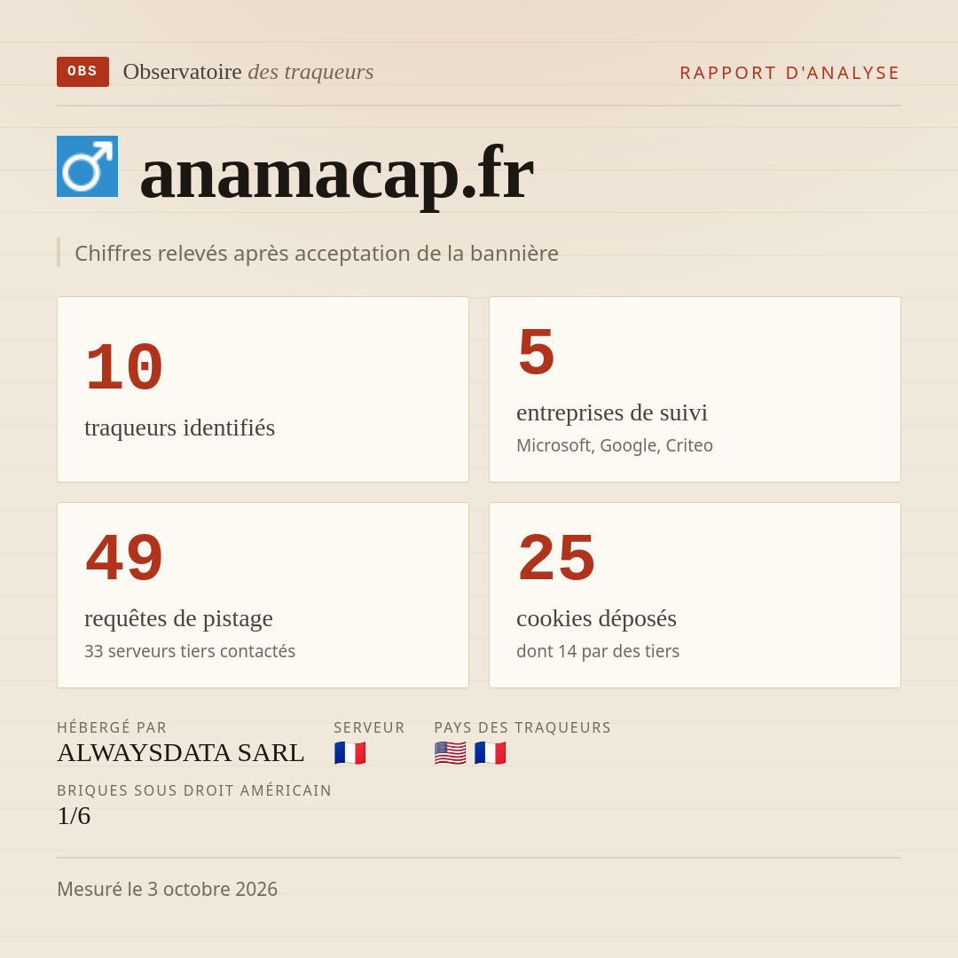 anamacap.fr : 10 traqueurs identifiés, 5 entreprises de suivi, 49 requêtes de pistage. Chiffres relevés après acceptation de la bannière.