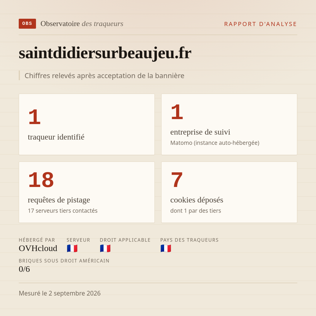 saintdidiersurbeaujeu.fr : 1 traqueur identifié, 1 entreprise de suivi, 18 requêtes de pistage. Chiffres relevés après acceptation de la bannière.