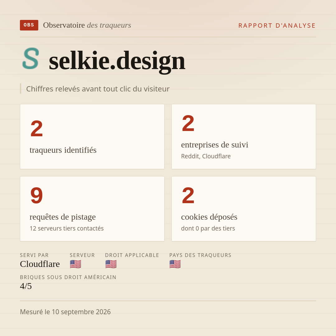 selkie.design : 2 traqueurs identifiés, 2 entreprises de suivi, 9 requêtes de pistage. Chiffres relevés avant tout clic du visiteur.