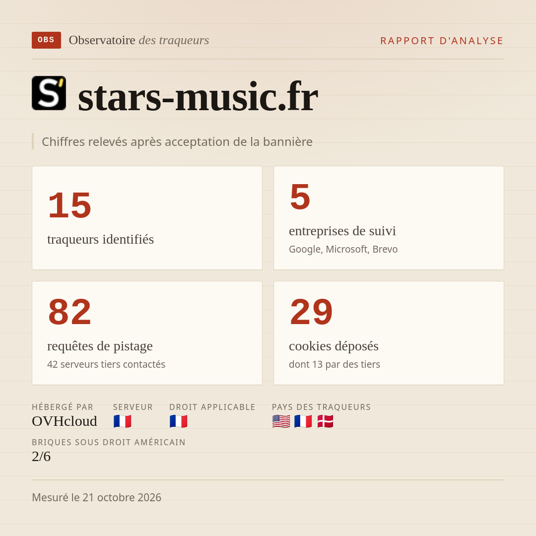 stars-music.fr : 15 traqueurs identifiés, 5 entreprises de suivi, 82 requêtes de pistage. Chiffres relevés après acceptation de la bannière.