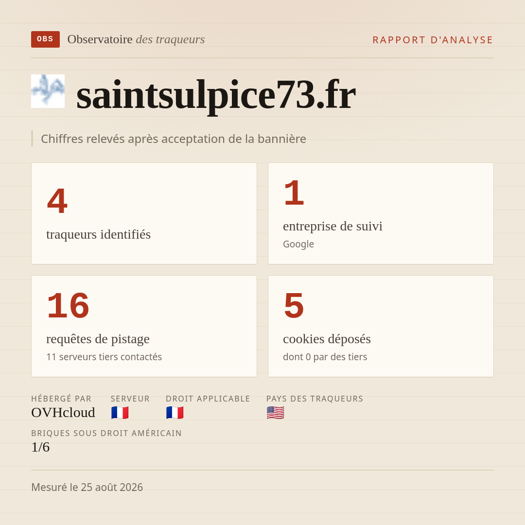 saintsulpice73.fr : 4 traqueurs identifiés, 1 entreprise de suivi, 16 requêtes de pistage. Chiffres relevés après acceptation de la bannière.