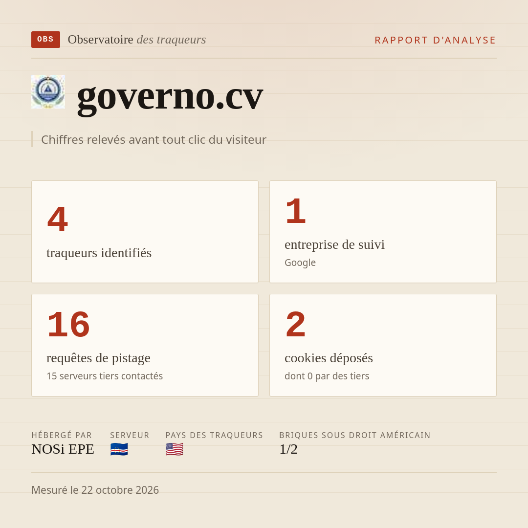governo.cv : 4 traqueurs identifiés, 1 entreprise de suivi, 16 requêtes de pistage. Chiffres relevés avant tout clic du visiteur.