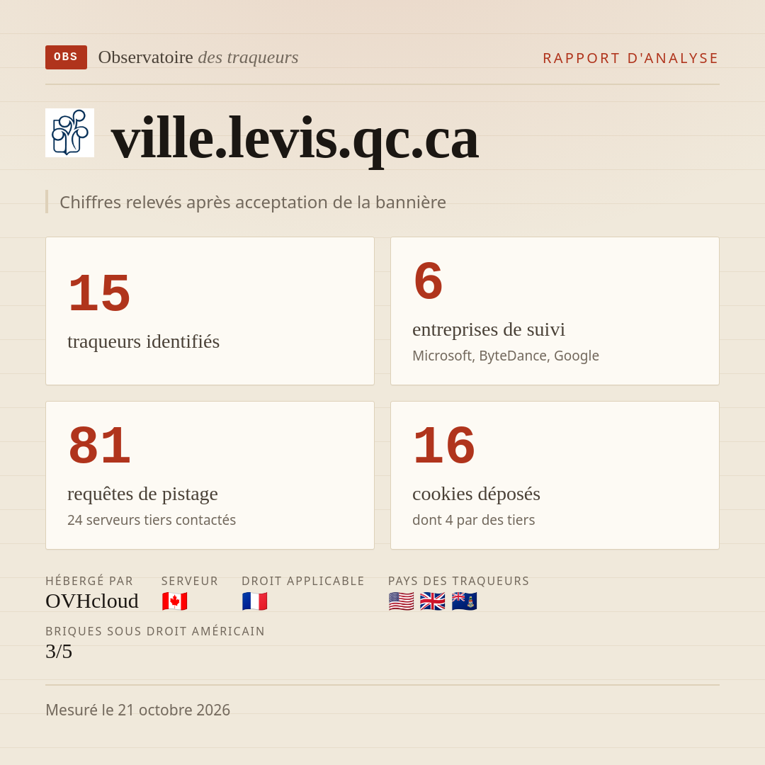 ville.levis.qc.ca : 15 traqueurs identifiés, 6 entreprises de suivi, 81 requêtes de pistage. Chiffres relevés après acceptation de la bannière.