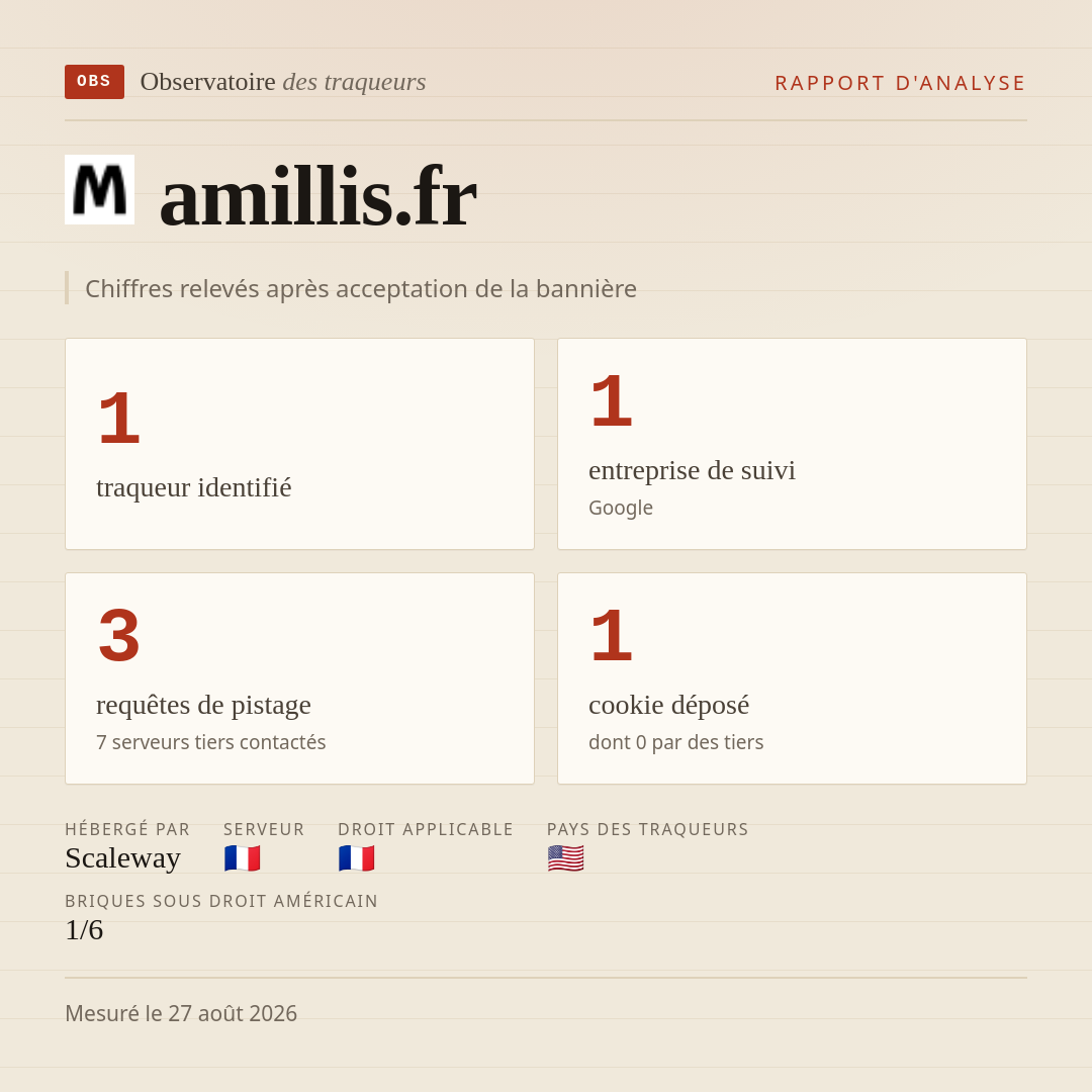 amillis.fr : 1 traqueur identifié, 1 entreprise de suivi, 3 requêtes de pistage. Chiffres relevés après acceptation de la bannière.