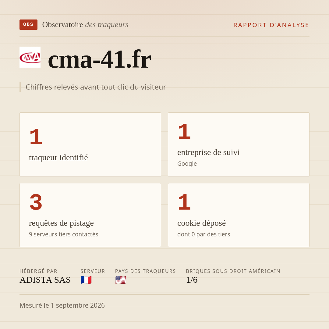 cma-41.fr : 1 traqueur identifié, 1 entreprise de suivi, 3 requêtes de pistage. Chiffres relevés avant tout clic du visiteur.