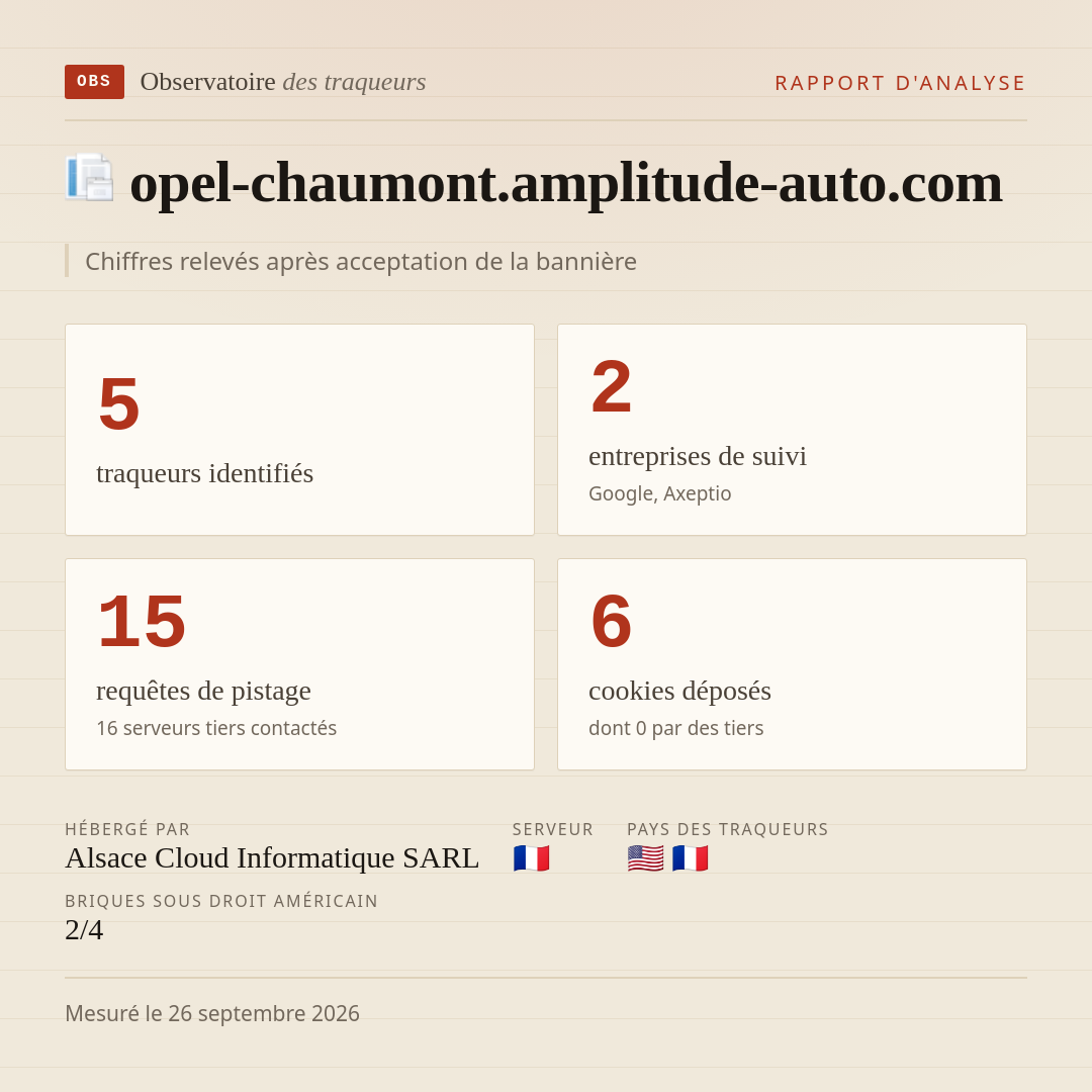 opel-chaumont.amplitude-auto.com : 5 traqueurs identifiés, 2 entreprises de suivi, 15 requêtes de pistage. Chiffres relevés après acceptation de la bannière.