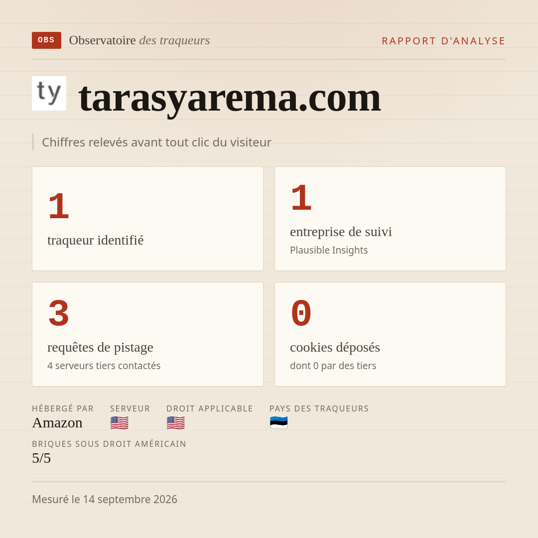 tarasyarema.com : 1 traqueur identifié, 1 entreprise de suivi, 3 requêtes de pistage. Chiffres relevés avant tout clic du visiteur.