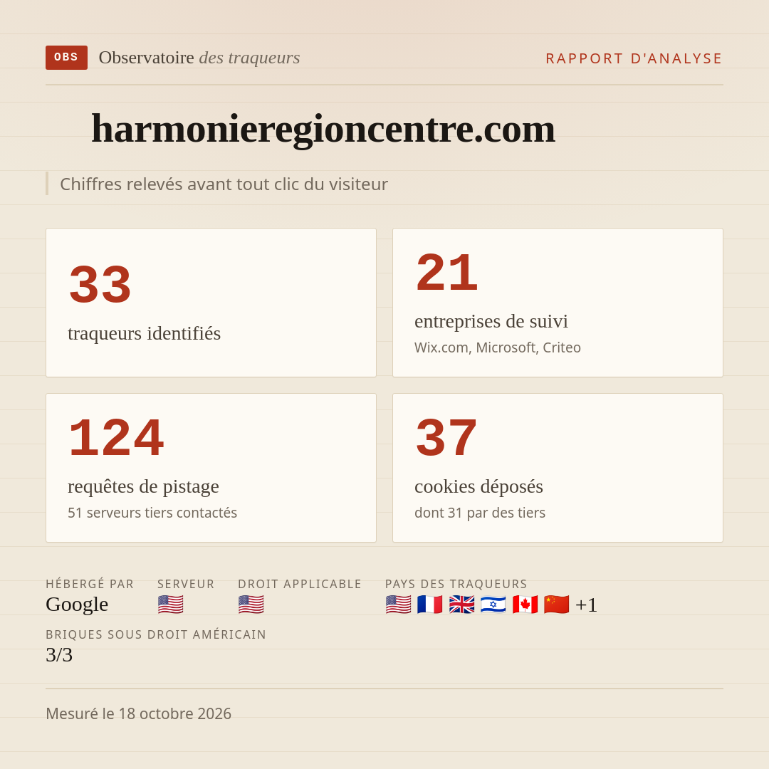 harmonieregioncentre.com : 33 traqueurs identifiés, 21 entreprises de suivi, 124 requêtes de pistage. Chiffres relevés avant tout clic du visiteur.