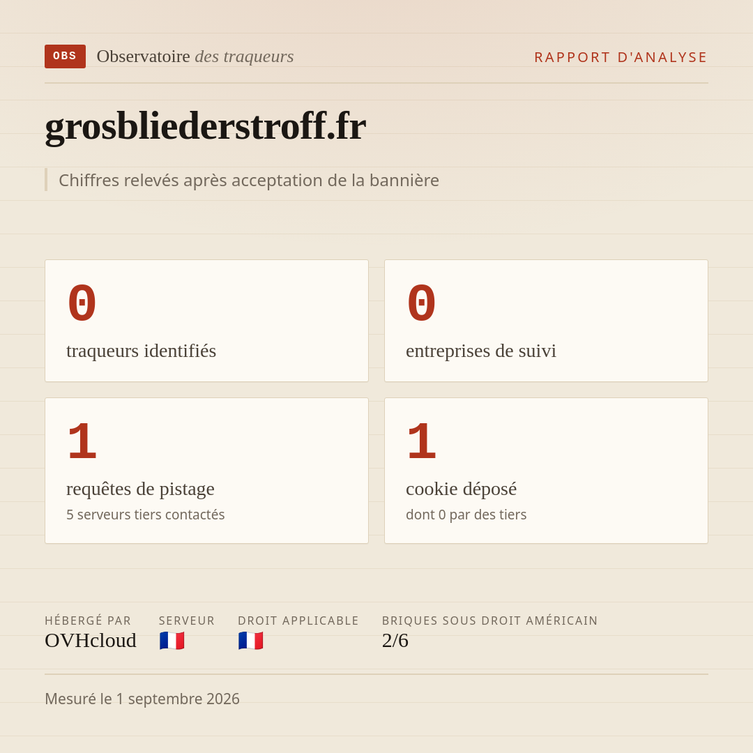 grosbliederstroff.fr : 0 traqueurs identifiés, 0 entreprises de suivi, 1 requêtes de pistage. Chiffres relevés après acceptation de la bannière.
