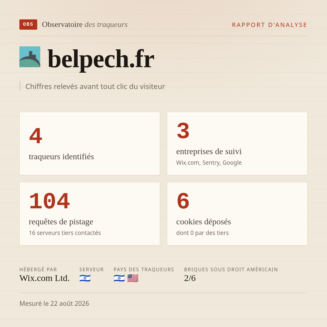 belpech.fr : 4 traqueurs identifiés, 3 entreprises de suivi, 104 requêtes de pistage. Chiffres relevés avant tout clic du visiteur.