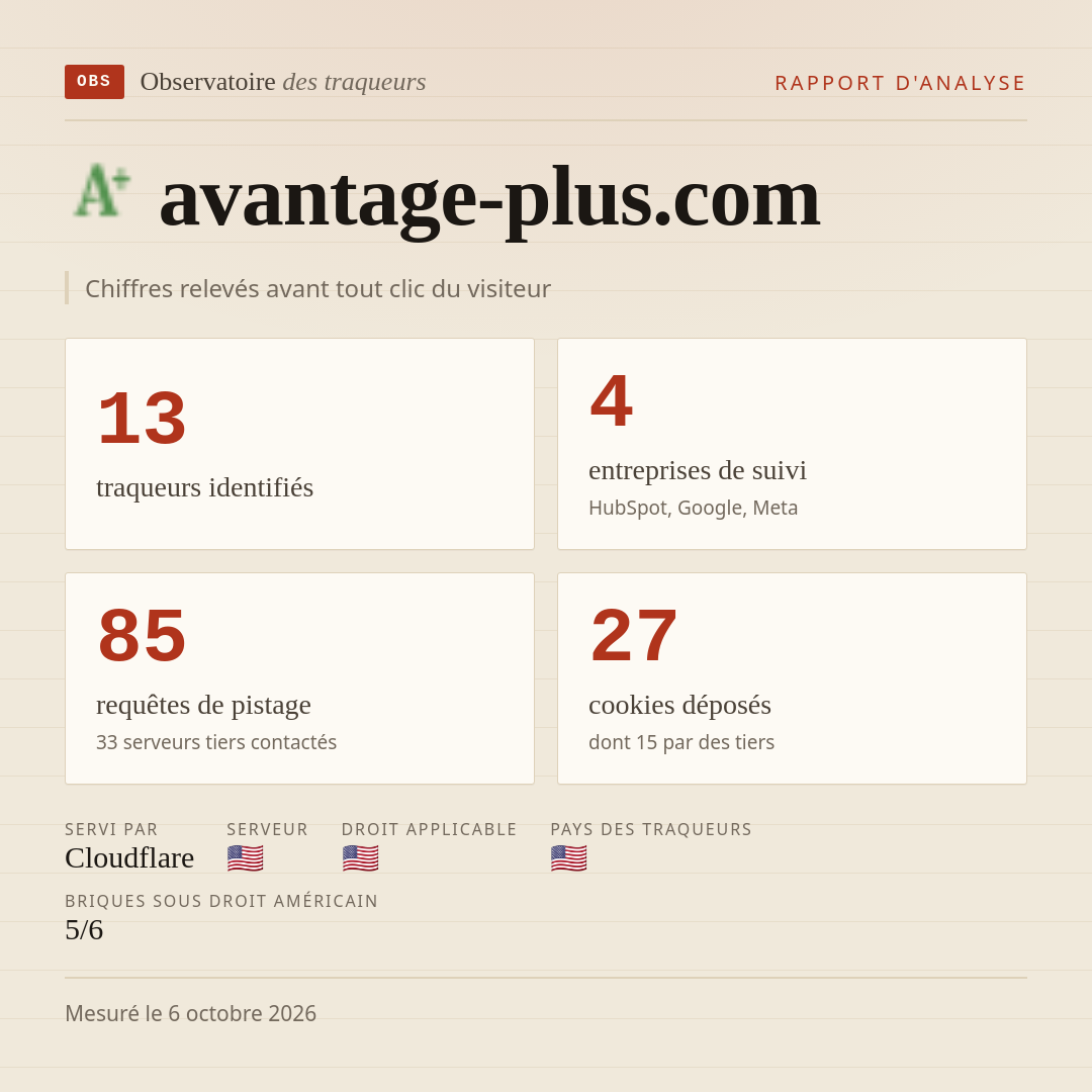 avantage-plus.com : 13 traqueurs identifiés, 4 entreprises de suivi, 85 requêtes de pistage. Chiffres relevés avant tout clic du visiteur.