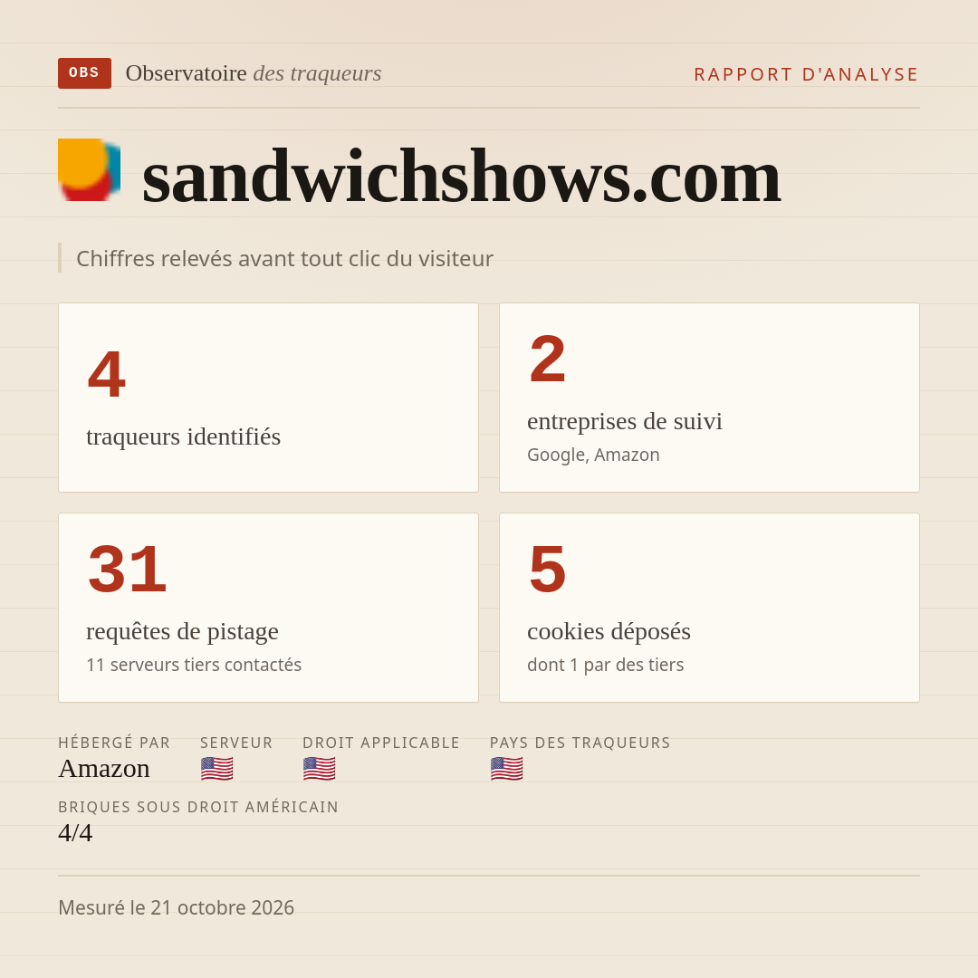 sandwichshows.com : 4 traqueurs identifiés, 2 entreprises de suivi, 31 requêtes de pistage. Chiffres relevés avant tout clic du visiteur.
