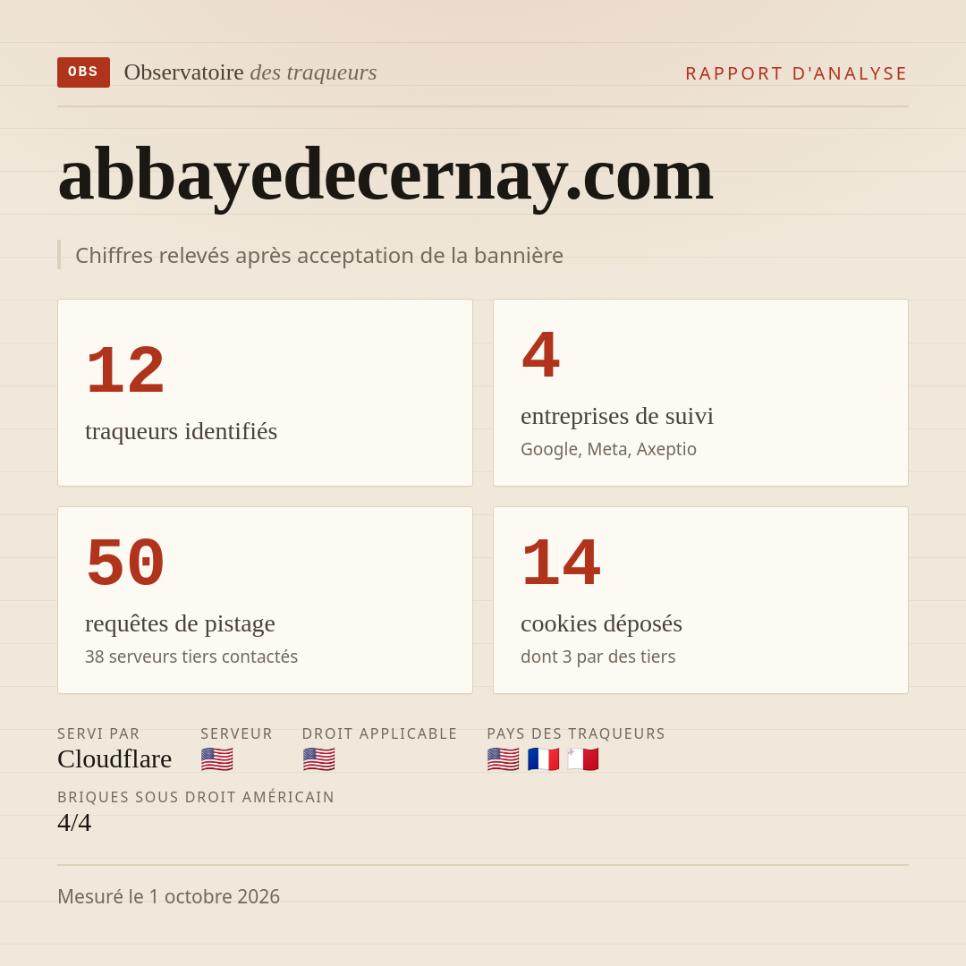 abbayedecernay.com : 12 traqueurs identifiés, 4 entreprises de suivi, 50 requêtes de pistage. Chiffres relevés après acceptation de la bannière.