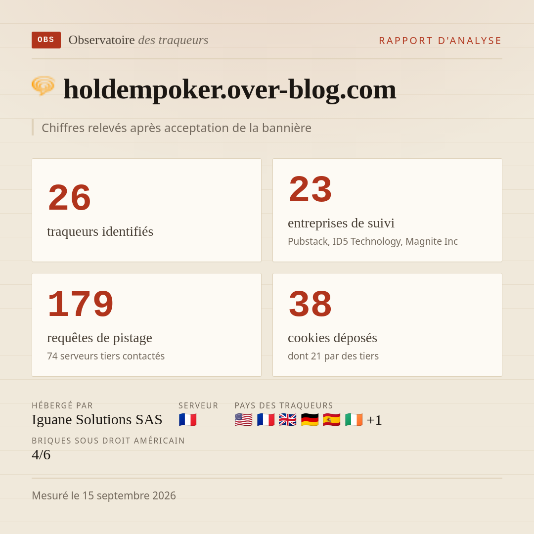 holdempoker.over-blog.com : 26 traqueurs identifiés, 23 entreprises de suivi, 179 requêtes de pistage. Chiffres relevés après acceptation de la bannière.