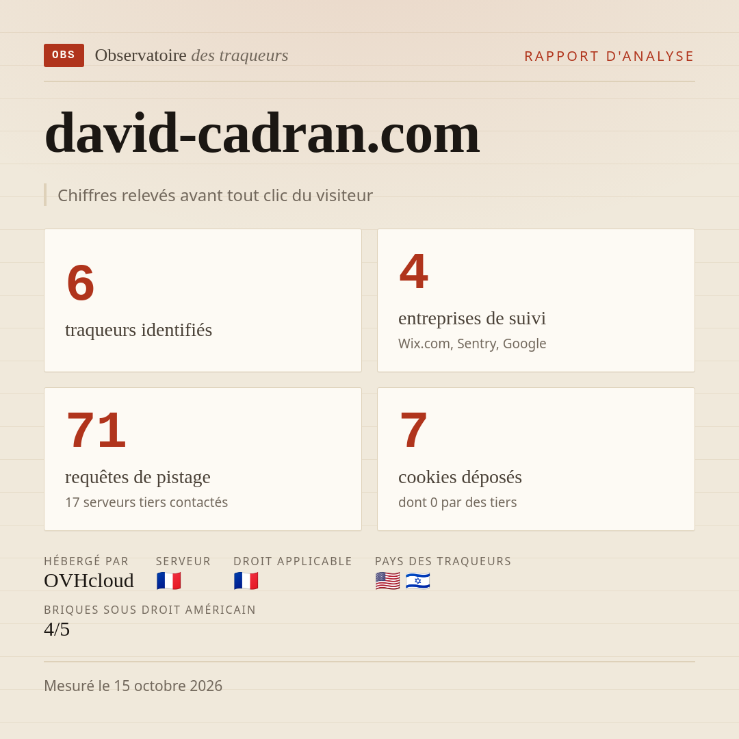 david-cadran.com : 6 traqueurs identifiés, 4 entreprises de suivi, 71 requêtes de pistage. Chiffres relevés avant tout clic du visiteur.