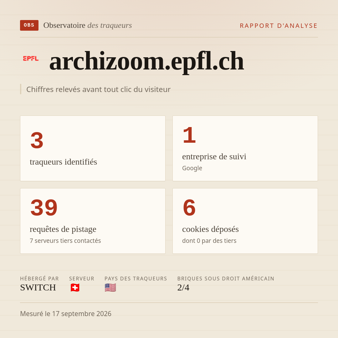 archizoom.epfl.ch : 3 traqueurs identifiés, 1 entreprise de suivi, 39 requêtes de pistage. Chiffres relevés avant tout clic du visiteur.