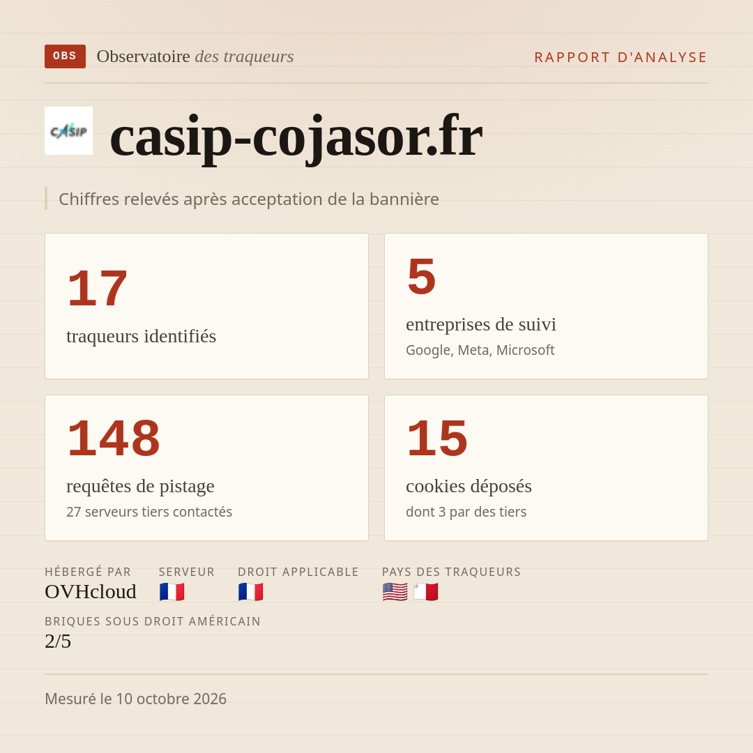 casip-cojasor.fr : 17 traqueurs identifiés, 5 entreprises de suivi, 148 requêtes de pistage. Chiffres relevés après acceptation de la bannière.