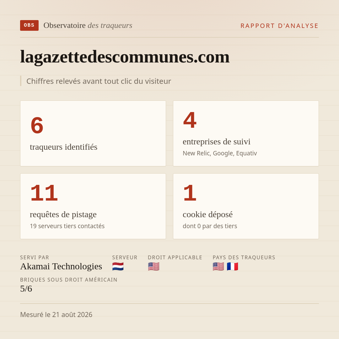lagazettedescommunes.com : 6 traqueurs identifiés, 4 entreprises de suivi, 11 requêtes de pistage. Chiffres relevés avant tout clic du visiteur.