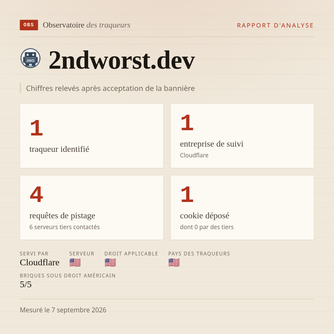 2ndworst.dev : 1 traqueur identifié, 1 entreprise de suivi, 4 requêtes de pistage. Chiffres relevés après acceptation de la bannière.