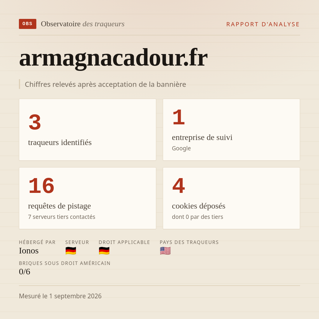 armagnacadour.fr : 3 traqueurs identifiés, 1 entreprise de suivi, 16 requêtes de pistage. Chiffres relevés après acceptation de la bannière.
