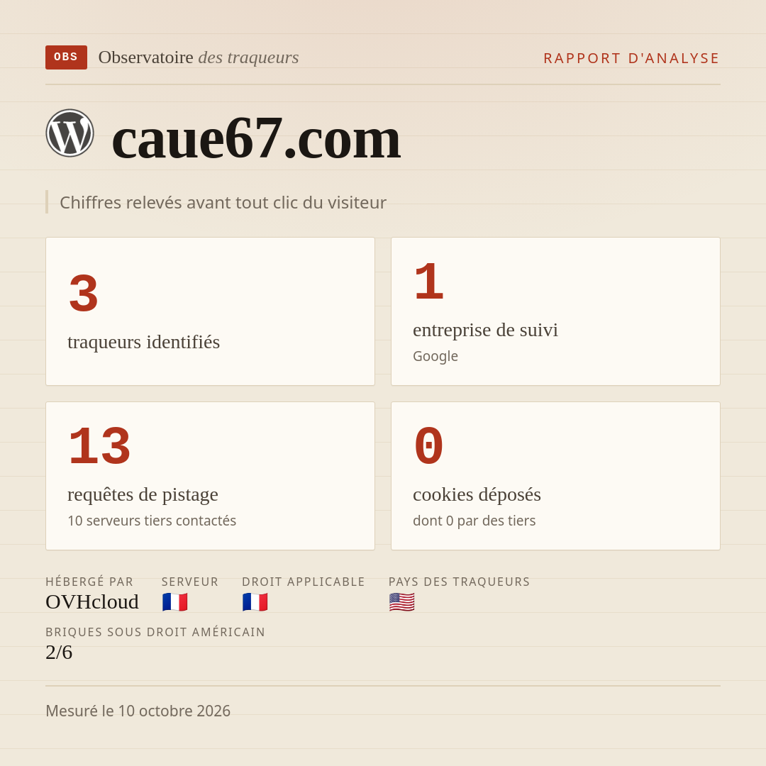 caue67.com : 3 traqueurs identifiés, 1 entreprise de suivi, 13 requêtes de pistage. Chiffres relevés avant tout clic du visiteur.