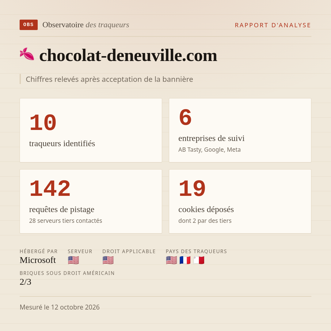 chocolat-deneuville.com : 10 traqueurs identifiés, 6 entreprises de suivi, 142 requêtes de pistage. Chiffres relevés après acceptation de la bannière.