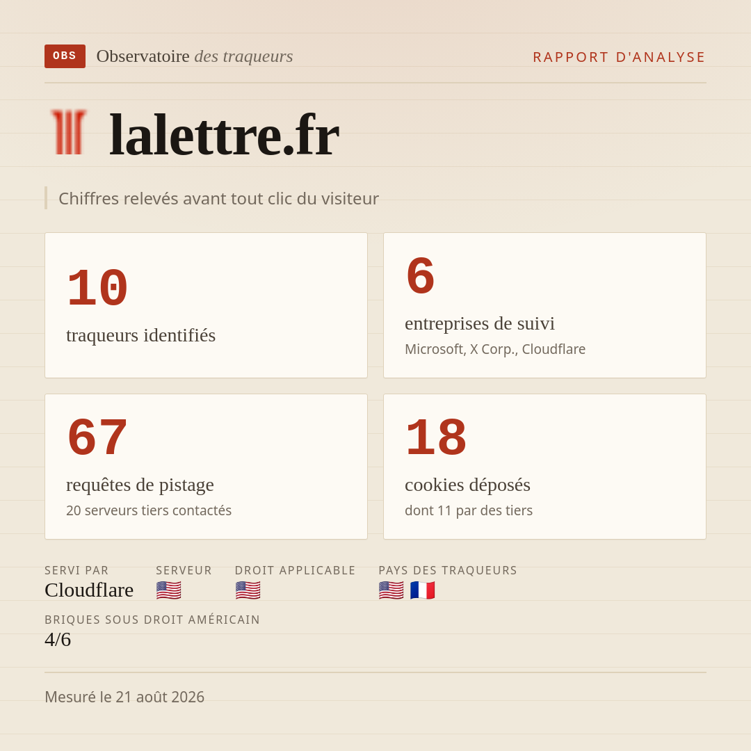 lalettre.fr : 10 traqueurs identifiés, 6 entreprises de suivi, 67 requêtes de pistage. Chiffres relevés avant tout clic du visiteur.