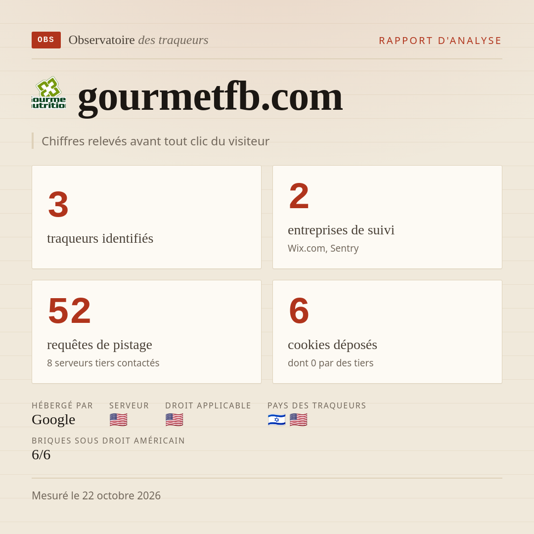 gourmetfb.com : 3 traqueurs identifiés, 2 entreprises de suivi, 52 requêtes de pistage. Chiffres relevés avant tout clic du visiteur.