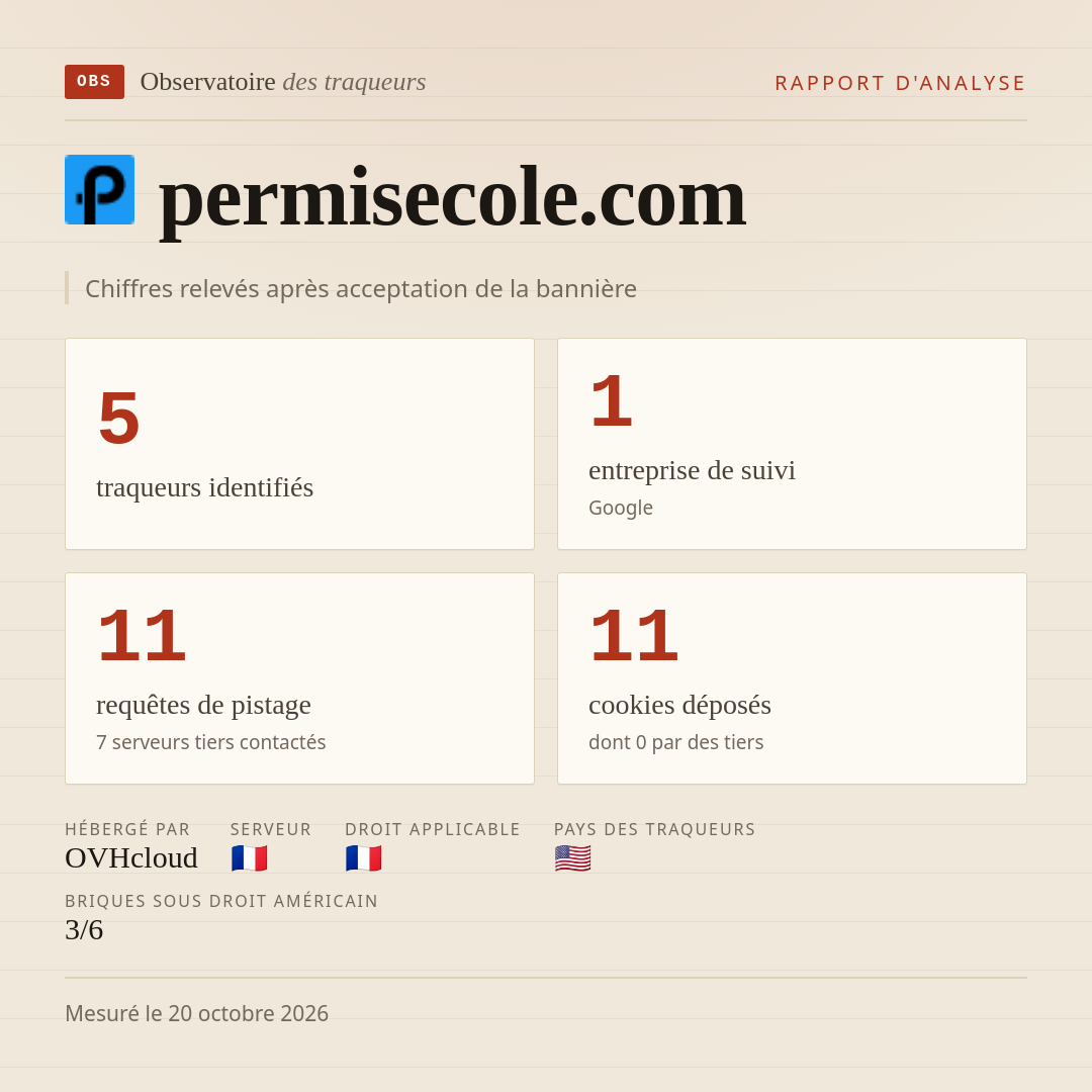 permisecole.com : 5 traqueurs identifiés, 1 entreprise de suivi, 11 requêtes de pistage. Chiffres relevés après acceptation de la bannière.