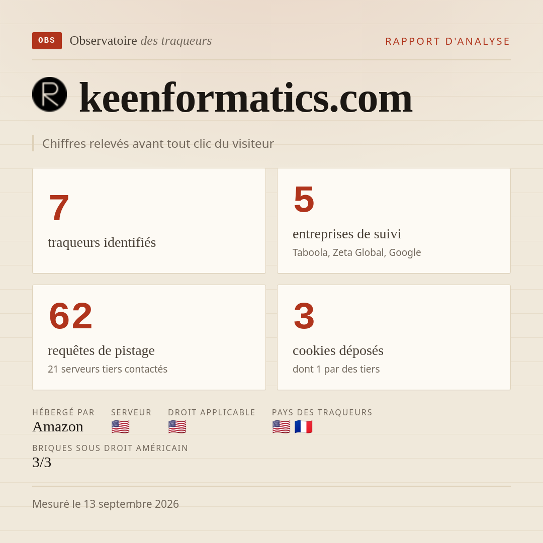 keenformatics.com : 7 traqueurs identifiés, 5 entreprises de suivi, 62 requêtes de pistage. Chiffres relevés avant tout clic du visiteur.