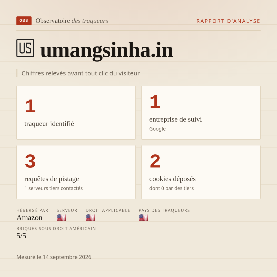 umangsinha.in : 1 traqueur identifié, 1 entreprise de suivi, 3 requêtes de pistage. Chiffres relevés avant tout clic du visiteur.
