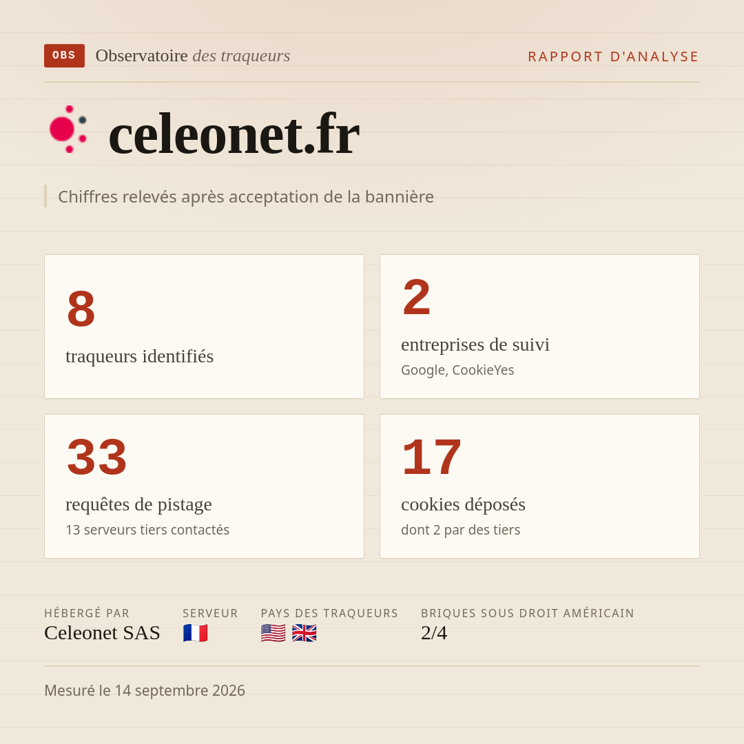 celeonet.fr : 8 traqueurs identifiés, 2 entreprises de suivi, 33 requêtes de pistage. Chiffres relevés après acceptation de la bannière.