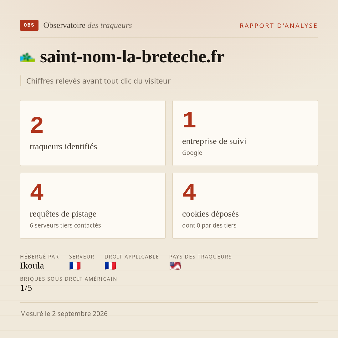 saint-nom-la-breteche.fr : 2 traqueurs identifiés, 1 entreprise de suivi, 4 requêtes de pistage. Chiffres relevés avant tout clic du visiteur.