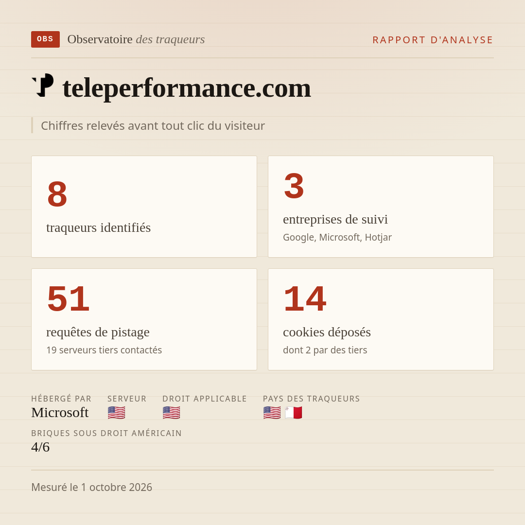 teleperformance.com : 8 traqueurs identifiés, 3 entreprises de suivi, 51 requêtes de pistage. Chiffres relevés avant tout clic du visiteur.