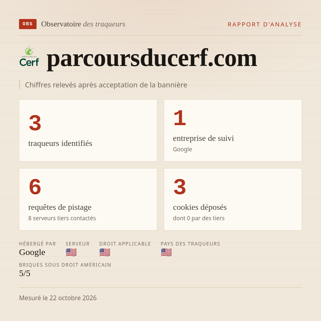 parcoursducerf.com : 3 traqueurs identifiés, 1 entreprise de suivi, 6 requêtes de pistage. Chiffres relevés après acceptation de la bannière.