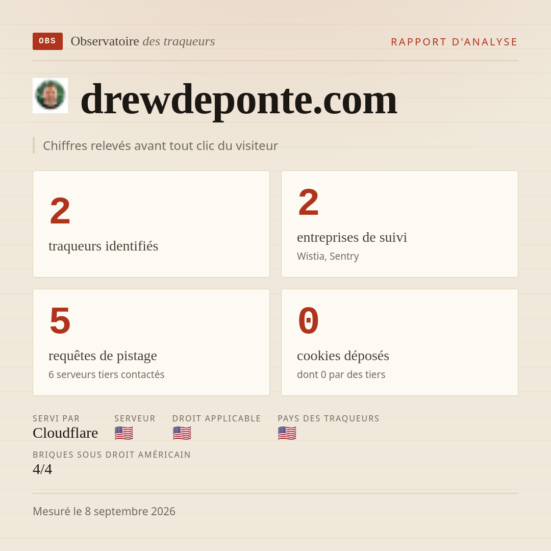 drewdeponte.com : 2 traqueurs identifiés, 2 entreprises de suivi, 5 requêtes de pistage. Chiffres relevés avant tout clic du visiteur.