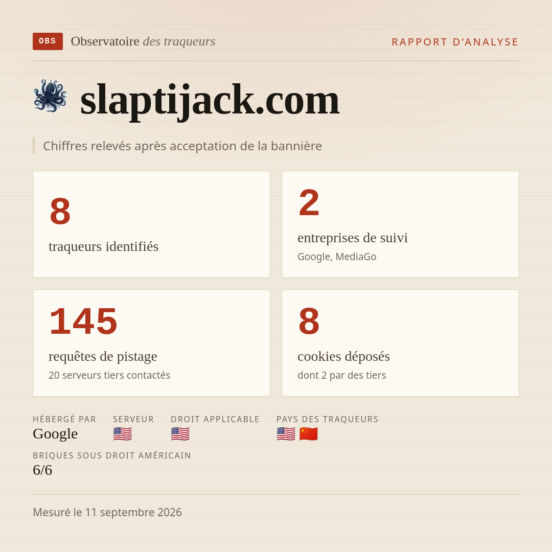 slaptijack.com : 8 traqueurs identifiés, 2 entreprises de suivi, 145 requêtes de pistage. Chiffres relevés après acceptation de la bannière.