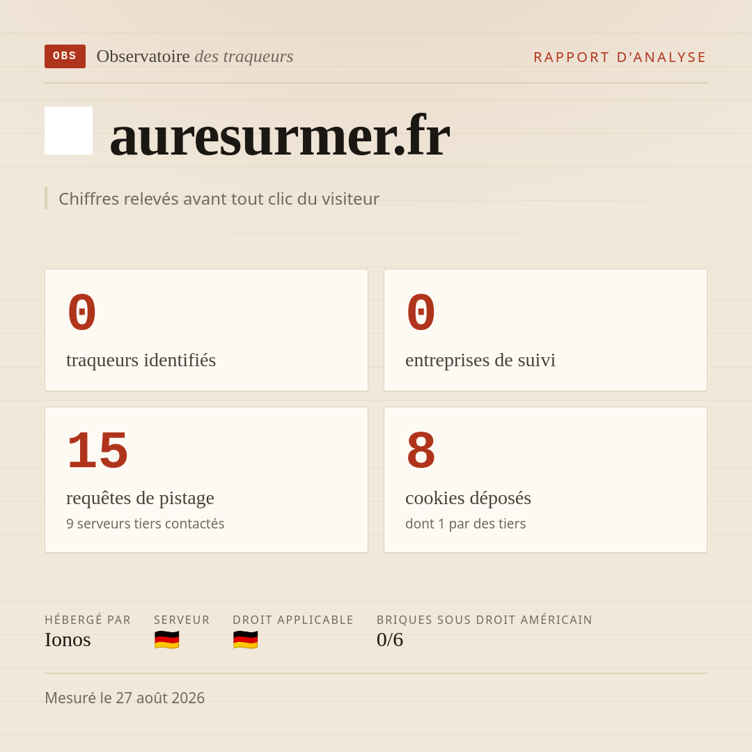 auresurmer.fr : 0 traqueurs identifiés, 0 entreprises de suivi, 15 requêtes de pistage. Chiffres relevés avant tout clic du visiteur.