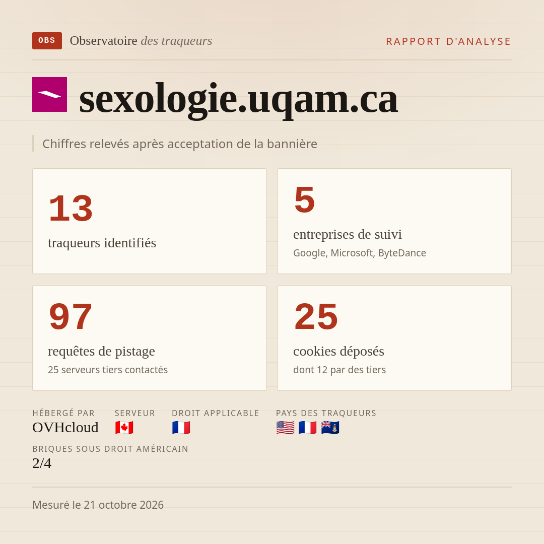 sexologie.uqam.ca : 13 traqueurs identifiés, 5 entreprises de suivi, 97 requêtes de pistage. Chiffres relevés après acceptation de la bannière.