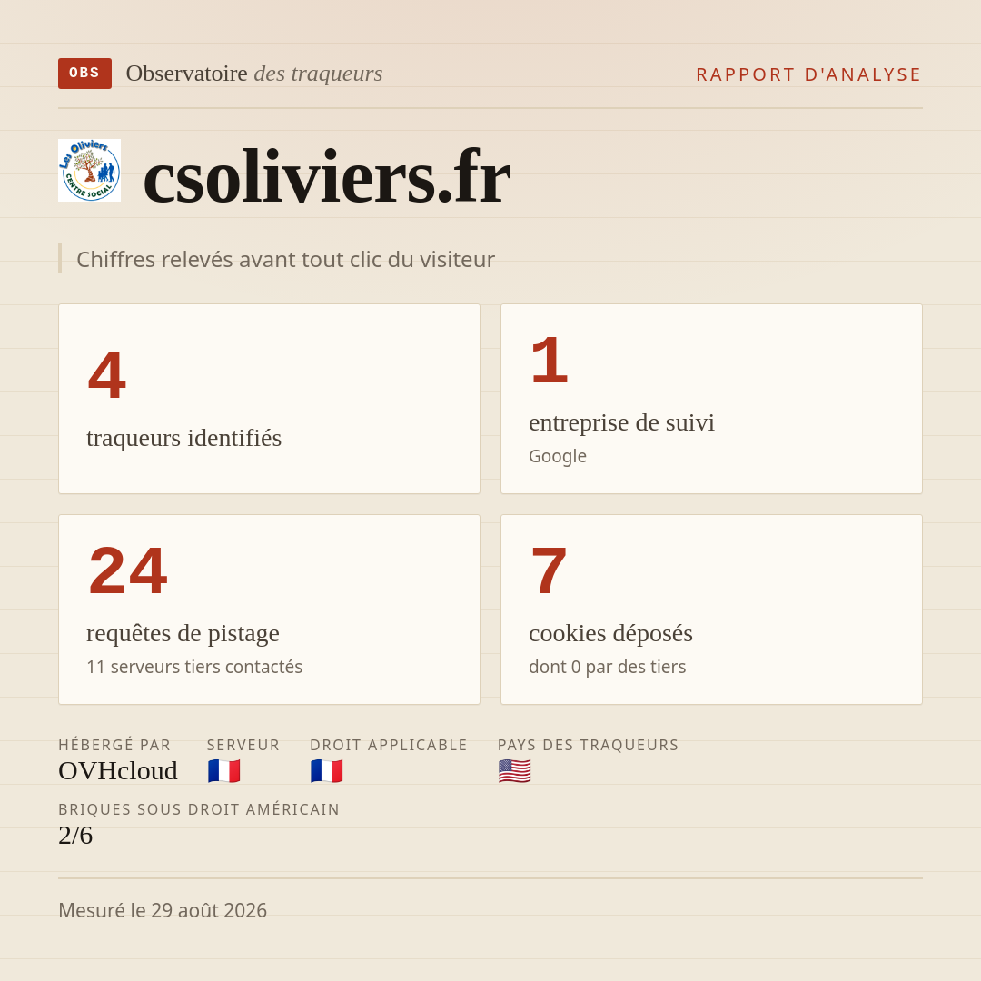 csoliviers.fr : 4 traqueurs identifiés, 1 entreprise de suivi, 24 requêtes de pistage. Chiffres relevés avant tout clic du visiteur.