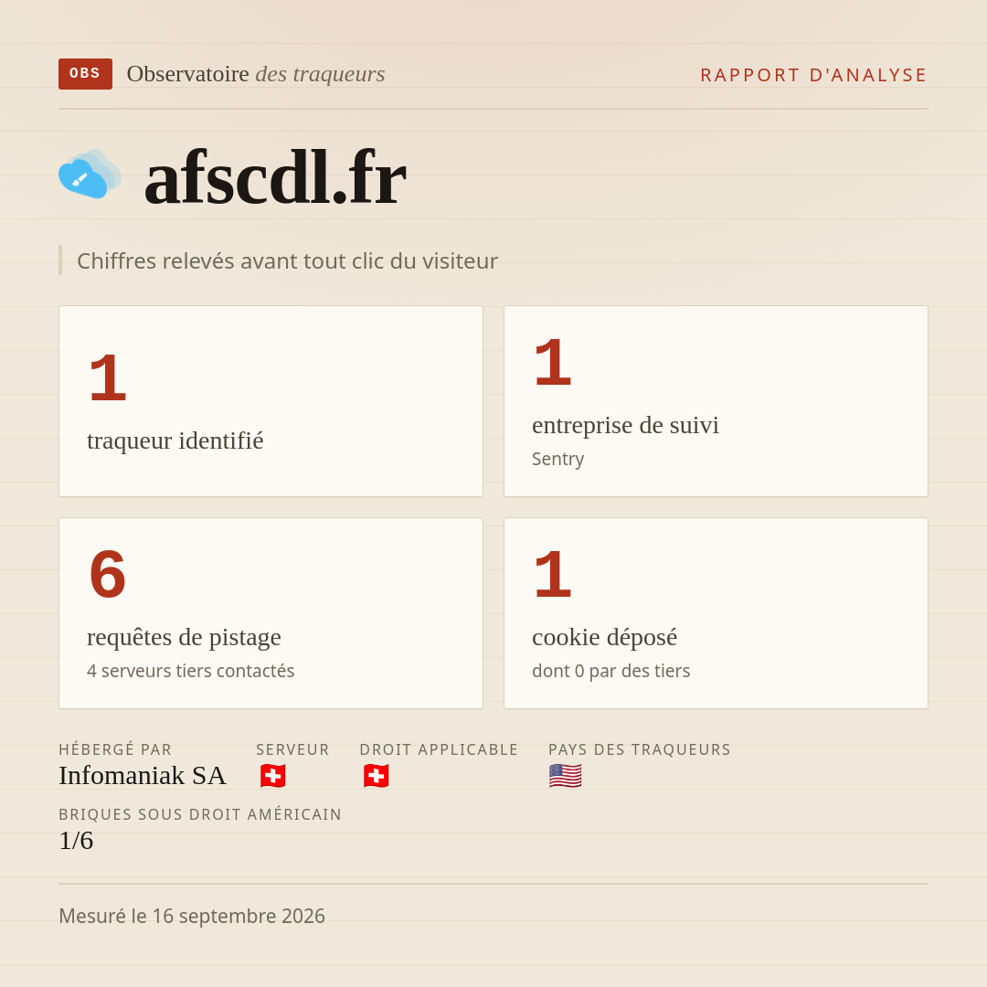 afscdl.fr : 1 traqueur identifié, 1 entreprise de suivi, 6 requêtes de pistage. Chiffres relevés avant tout clic du visiteur.
