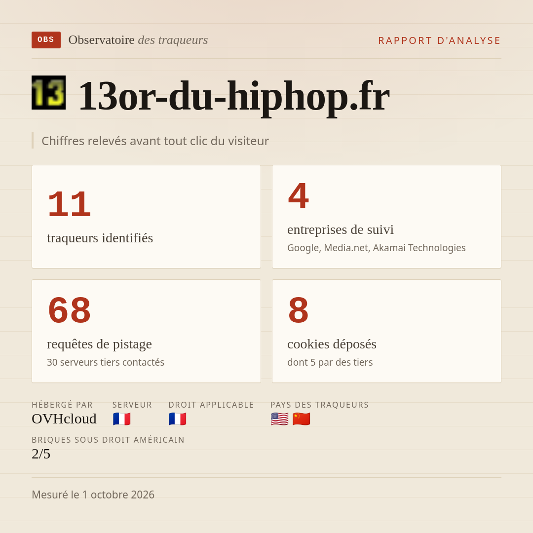 13or-du-hiphop.fr : 11 traqueurs identifiés, 4 entreprises de suivi, 68 requêtes de pistage. Chiffres relevés avant tout clic du visiteur.