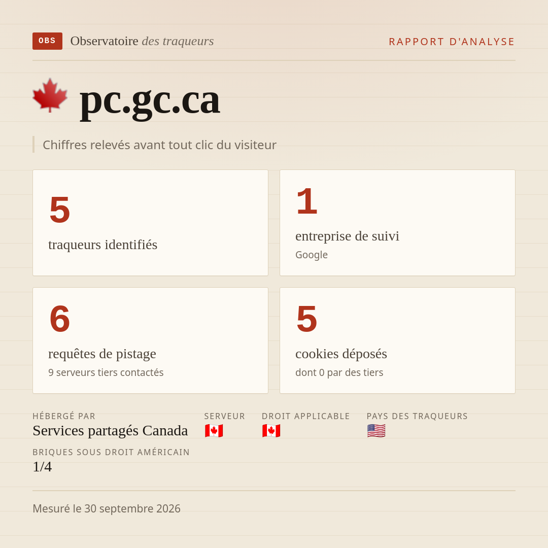 pc.gc.ca : 5 traqueurs identifiés, 1 entreprise de suivi, 6 requêtes de pistage. Chiffres relevés avant tout clic du visiteur.