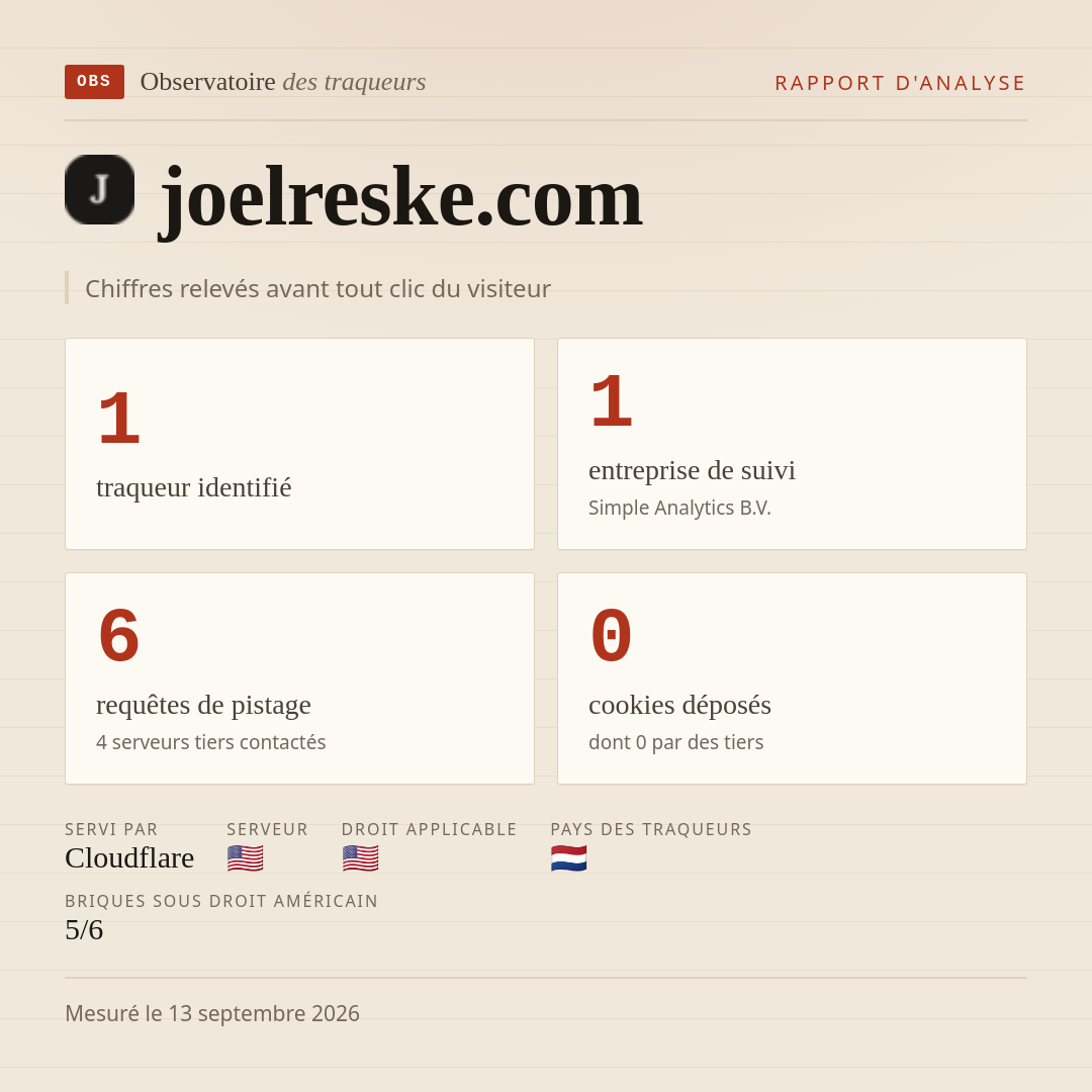 joelreske.com : 1 traqueur identifié, 1 entreprise de suivi, 6 requêtes de pistage. Chiffres relevés avant tout clic du visiteur.
