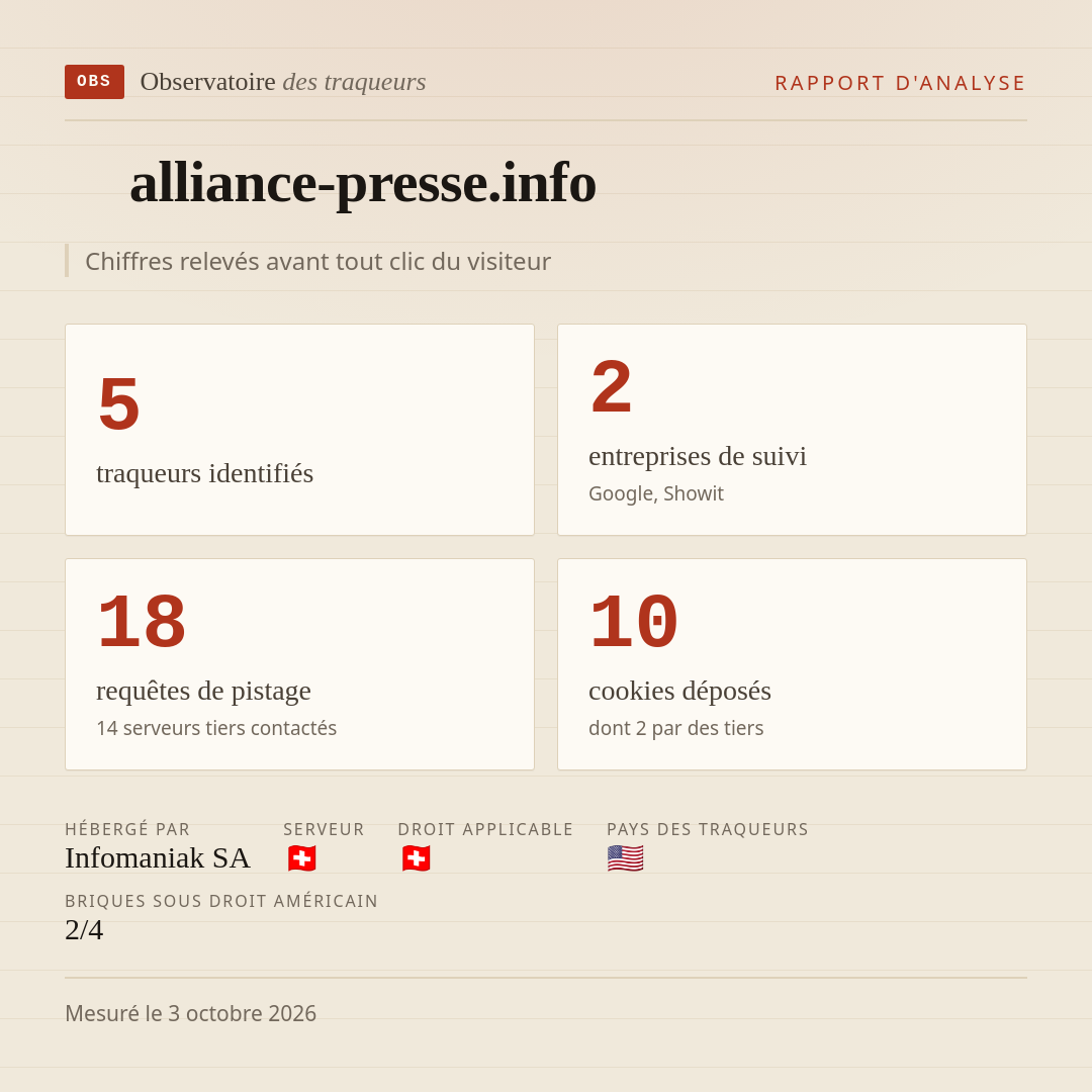 alliance-presse.info : 5 traqueurs identifiés, 2 entreprises de suivi, 18 requêtes de pistage. Chiffres relevés avant tout clic du visiteur.