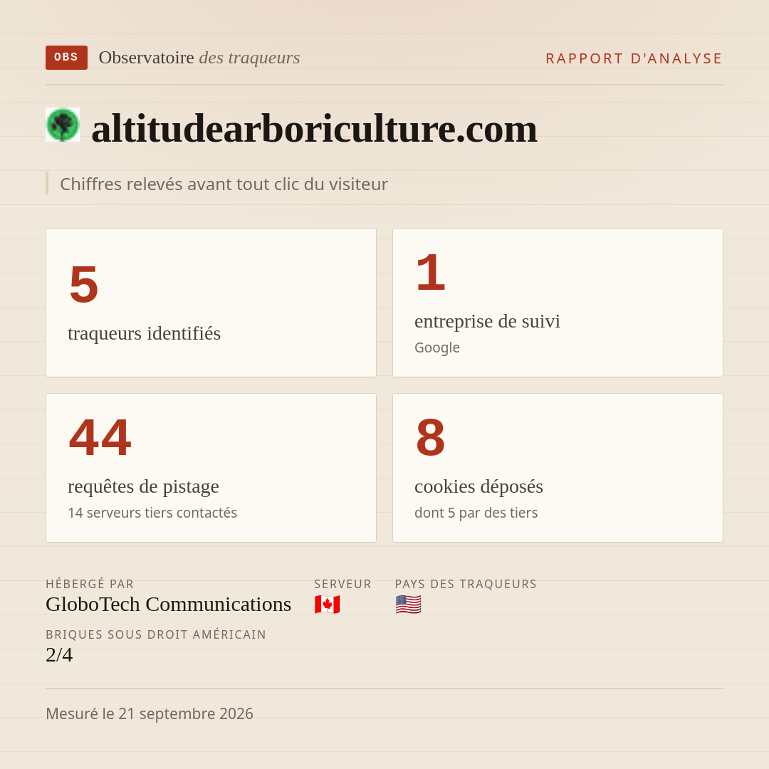 altitudearboriculture.com : 5 traqueurs identifiés, 1 entreprise de suivi, 44 requêtes de pistage. Chiffres relevés avant tout clic du visiteur.